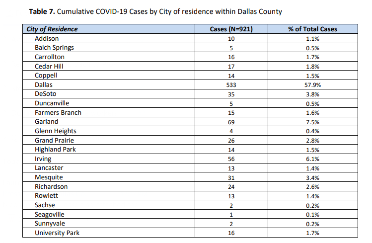 Dallas County cases as of April 3, 2020
